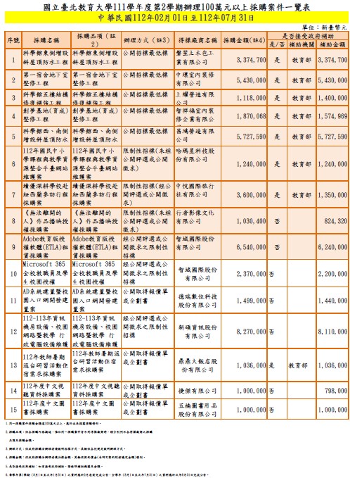 1120201-0731辦理100萬元以上採購案件.jpg