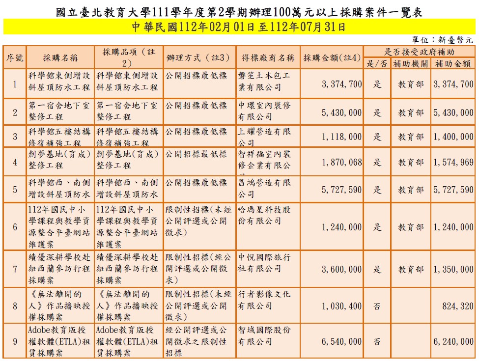 1120201-0731辦理100萬元以上採購案件1.jpg