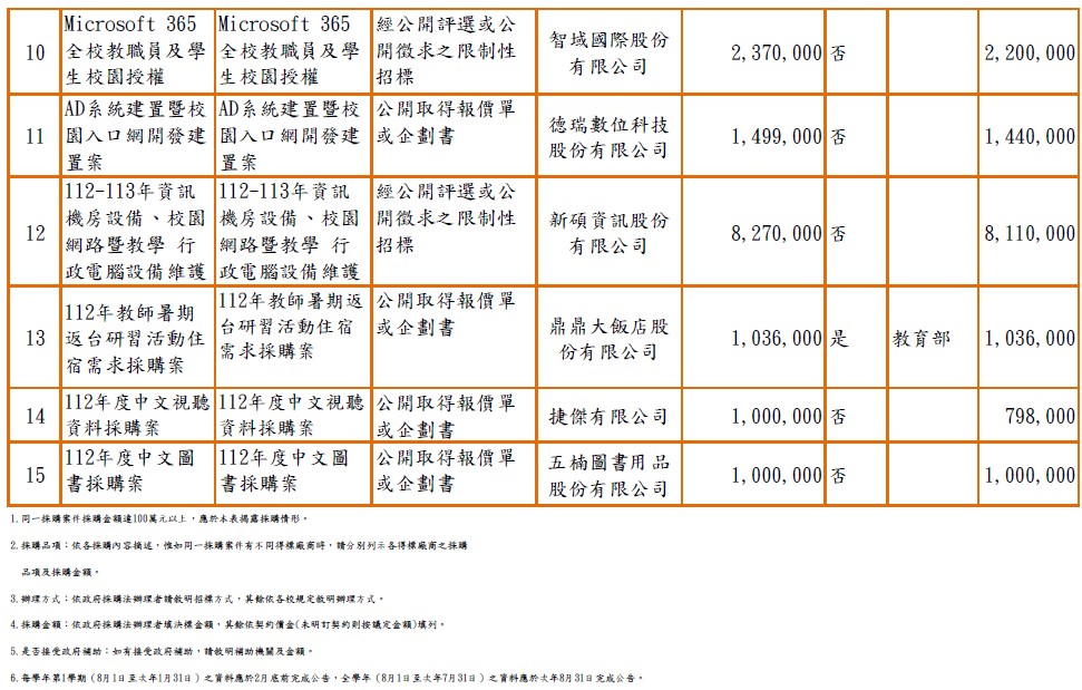 1120201-0731辦理100萬元以上採購案件2.jpg