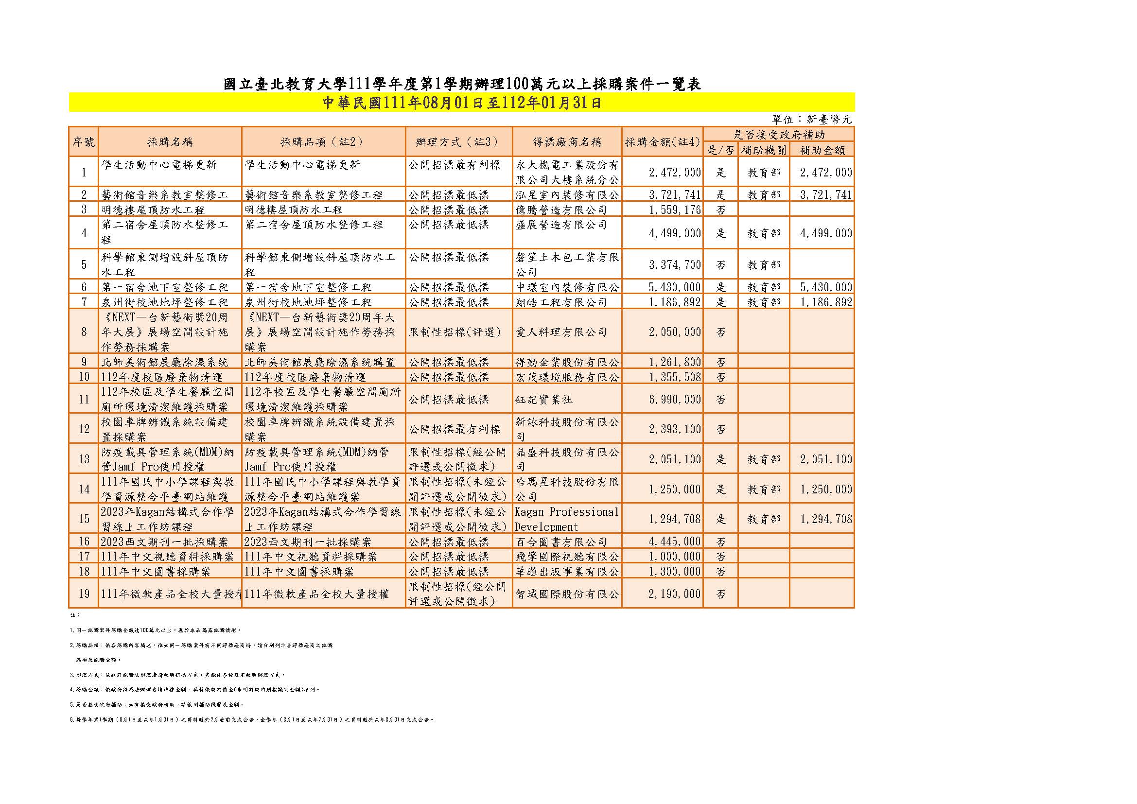 1120627-100萬元以上採購案列表(1110801-1120201) 更新111學年度.jpg