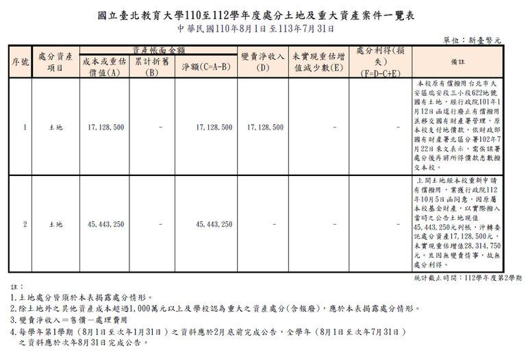 112學年度第2學期 處分土地及重大資產案件一覽表.png