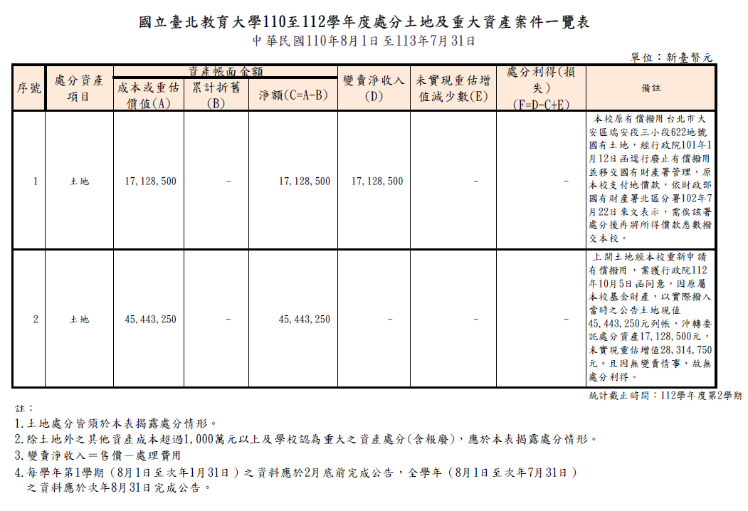 112學年度第2學期 處分土地及重大資產案件一覽表.png