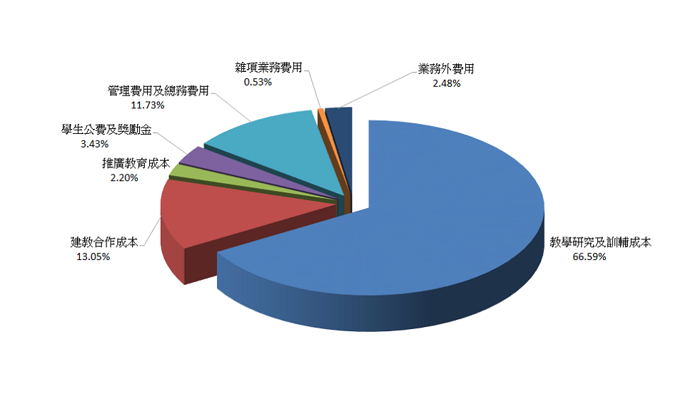 112年度國立臺北教育大學各項支出.png