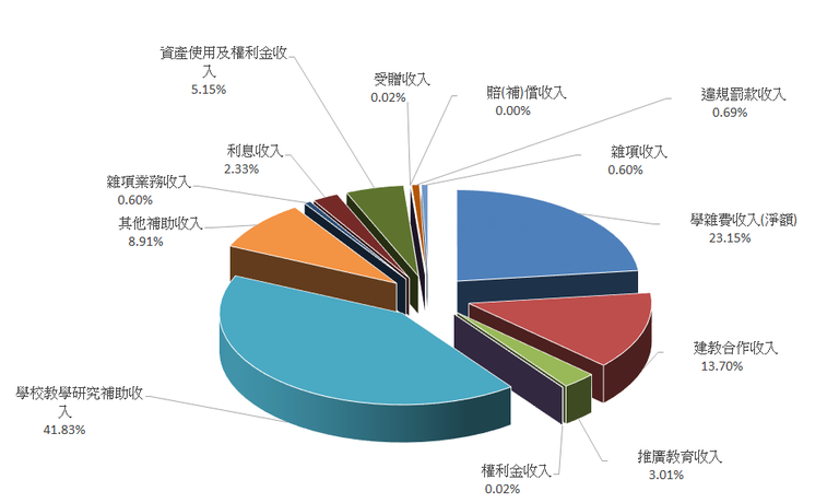 112年度國立臺北教育大學各項收入.png