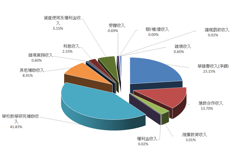 112年度國立臺北教育大學各項收入new1130205製作.png