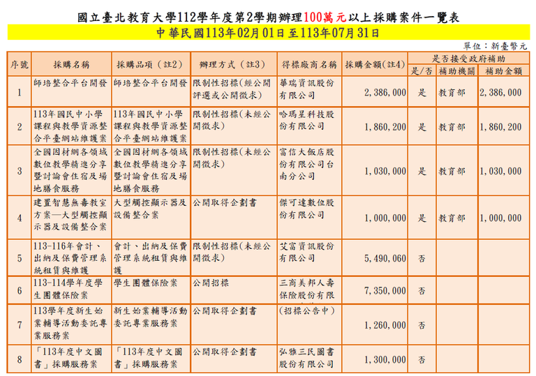 1130201-1130731辦理100萬以上採購案件.png