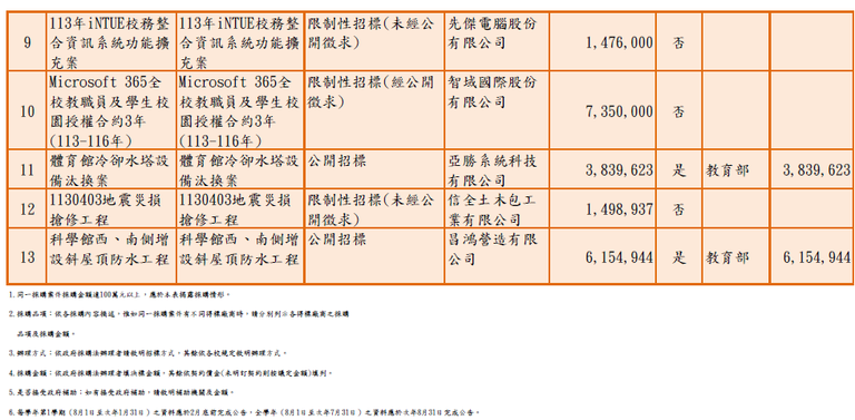 1130201-1130731辦理100萬元以上採購案件2.png