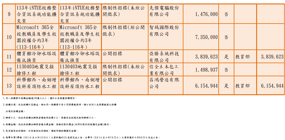 1130201-1130731辦理100萬元以上採購案件2.png