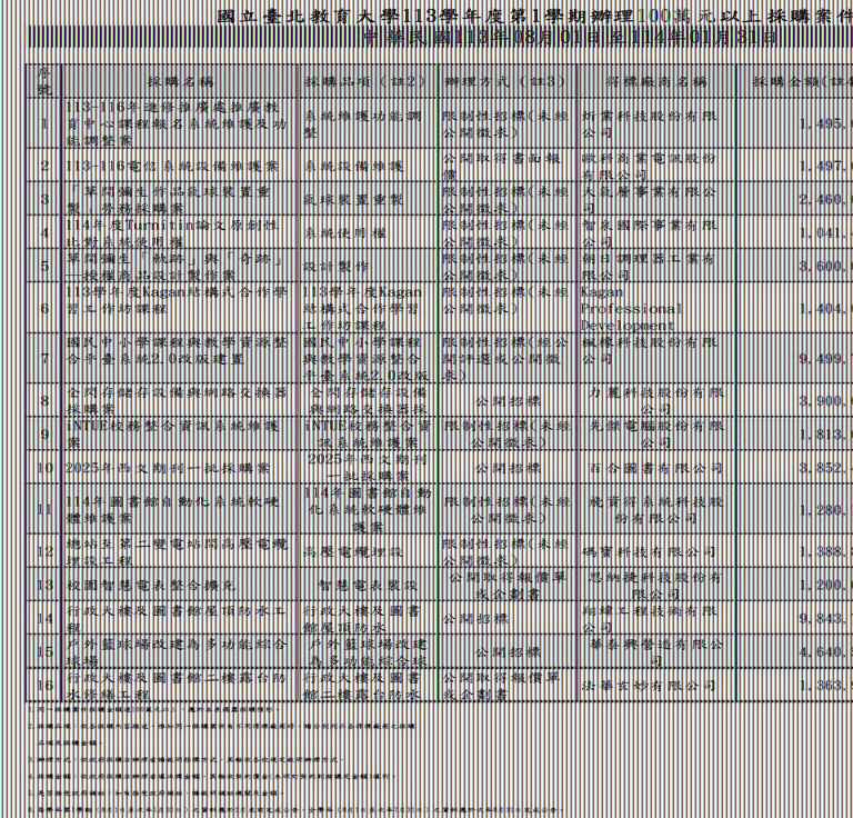 113學年度第1學期辦理100萬元以上採購案件一覽表.jpg