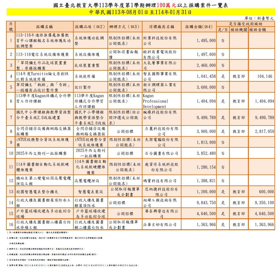 113學年度第1學期辦理100萬元以上採購案件一覽表.jpg