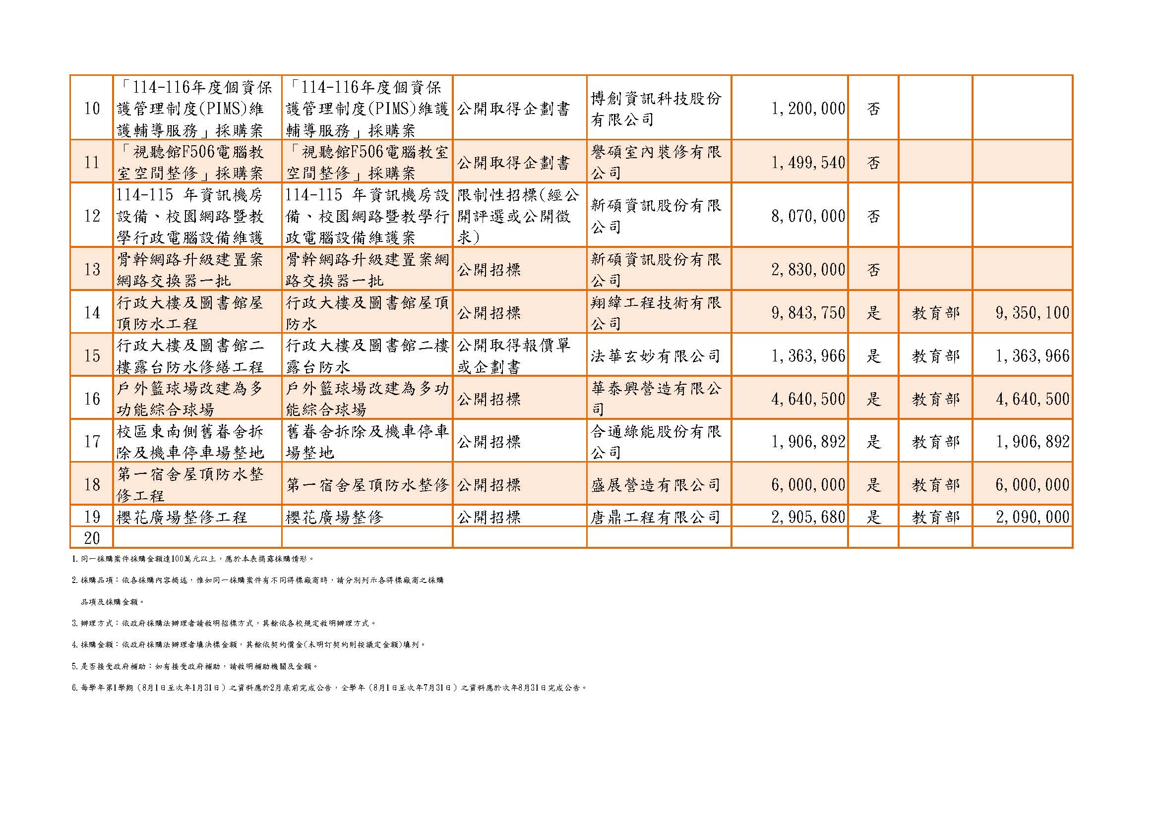 113學年度第2學期-100萬元以上採購案列表-(114.02.01-11400731)_0731更新2.jpg