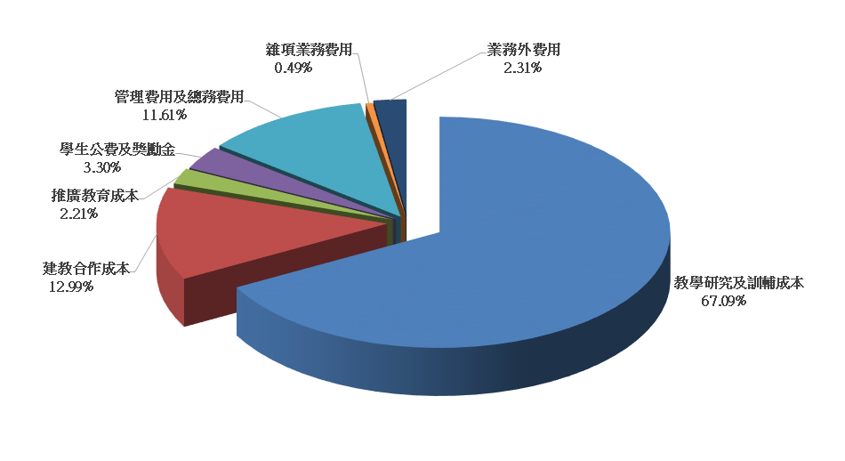 113年度國立臺北教育大學各項支出