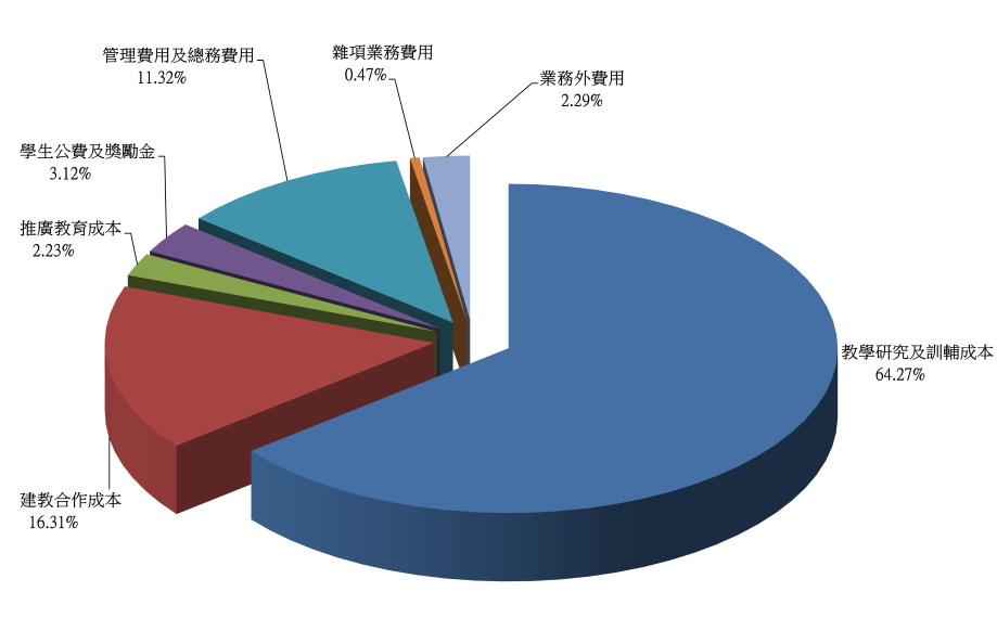 114年度國立臺北教育大學各項支出