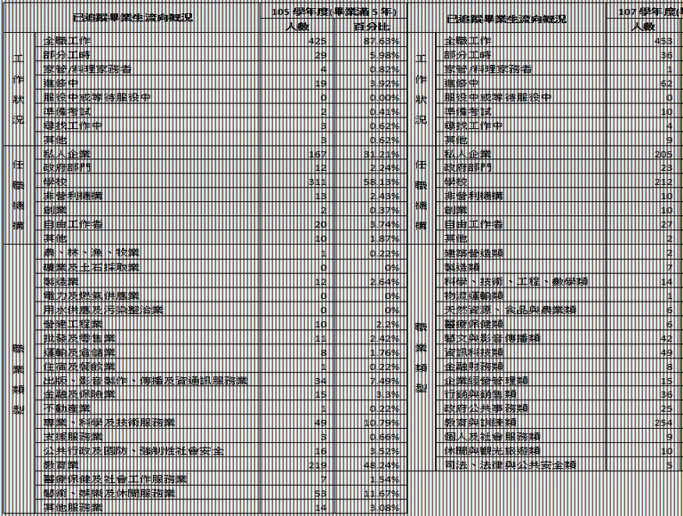 3.111年畢業生流向調查(學士).JPG