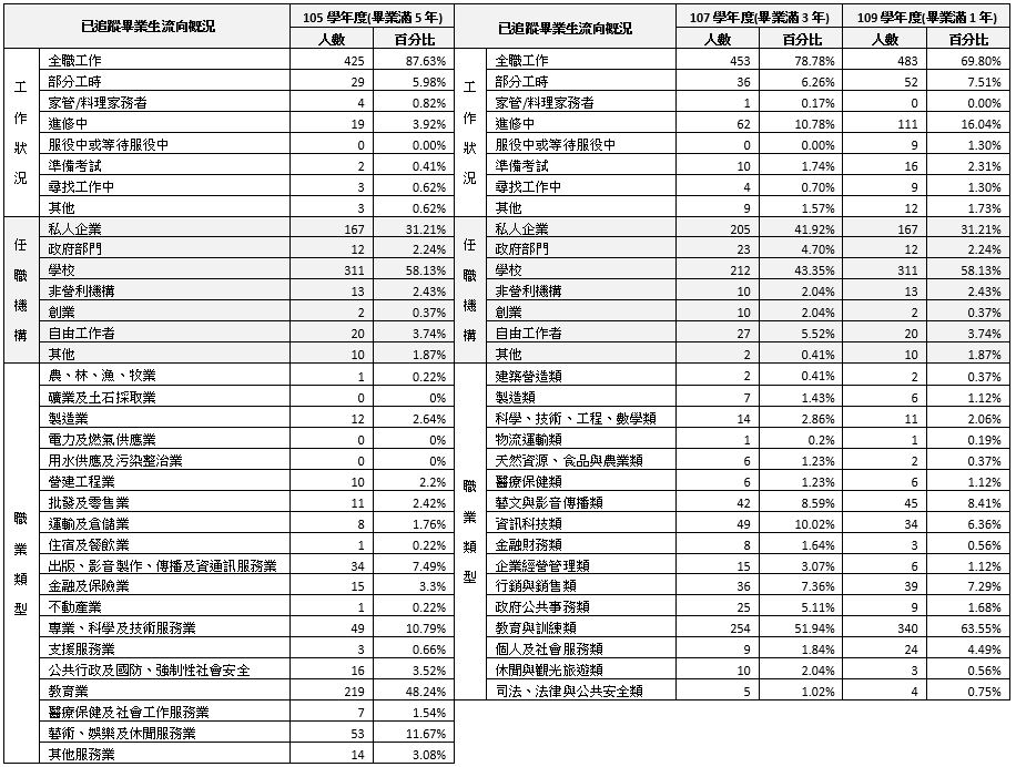 3.111年畢業生流向調查(學士).JPG