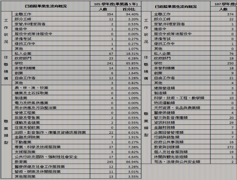 4.111年畢業生流向調查(碩士以上).JPG