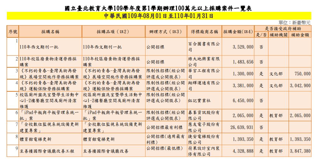 國北教109學年度第1學期100萬元以上採購案件.JPG