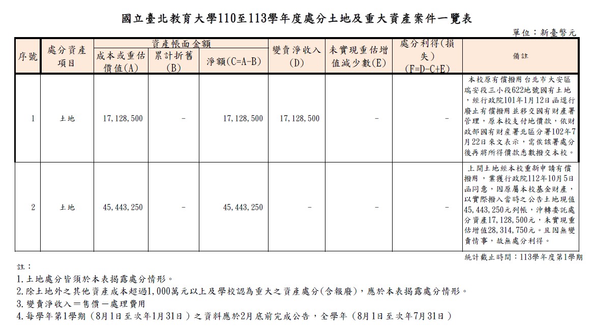 國北教大113學年度處分土地及重大資產案件一覽表.jpg