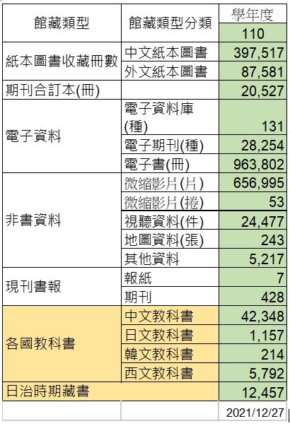 (圖館1101228)110學年度圖書館資源統計-改.JPG