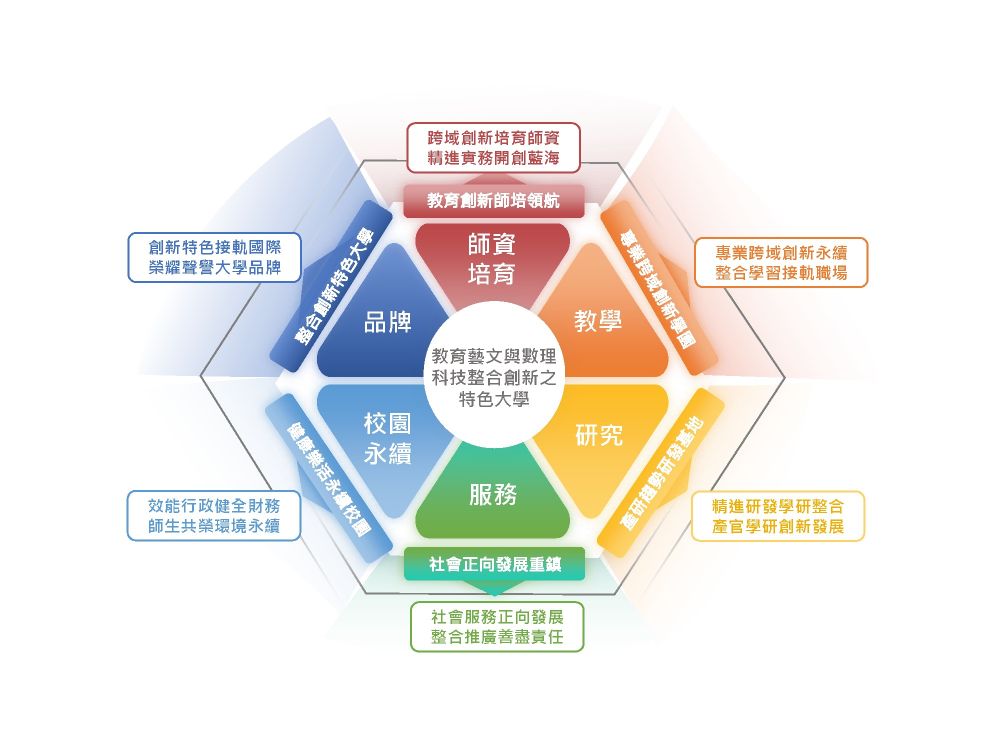 校務發展中長程計畫架構表(11306修正)-1140121.jpg