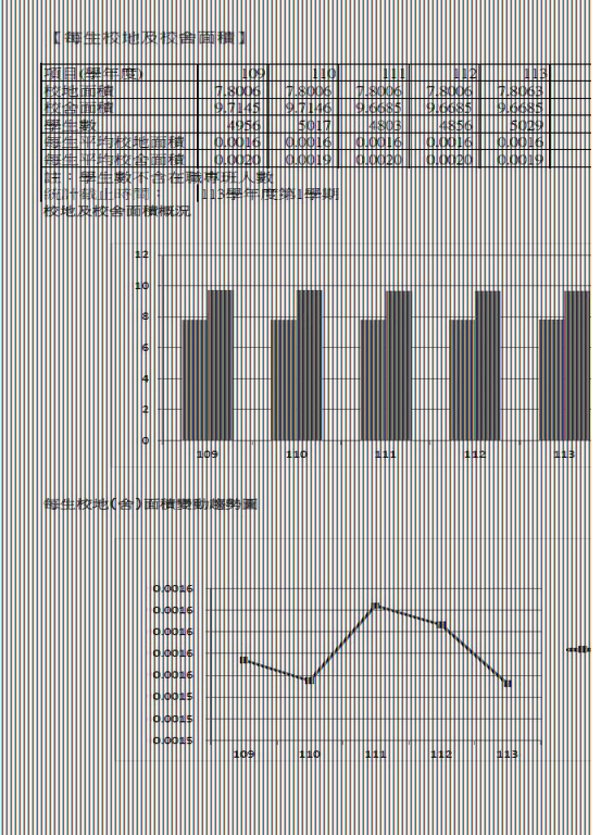 校舍地面積與學生數及趨勢圖(依學年度更新).JPG