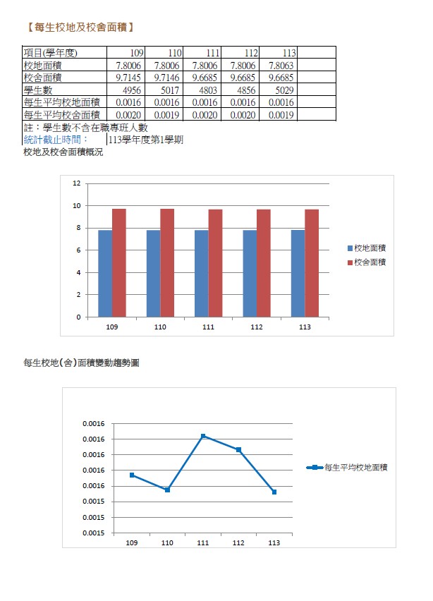 校舍地面積與學生數及趨勢圖(依學年度更新).JPG