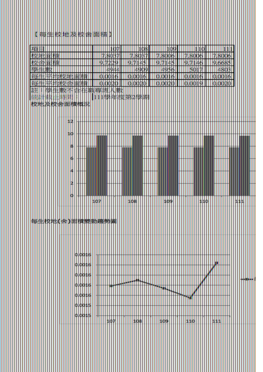 校舍地面積與學生數及趨勢圖-統計至111學年度第2學期1120630_頁面_1.jpg