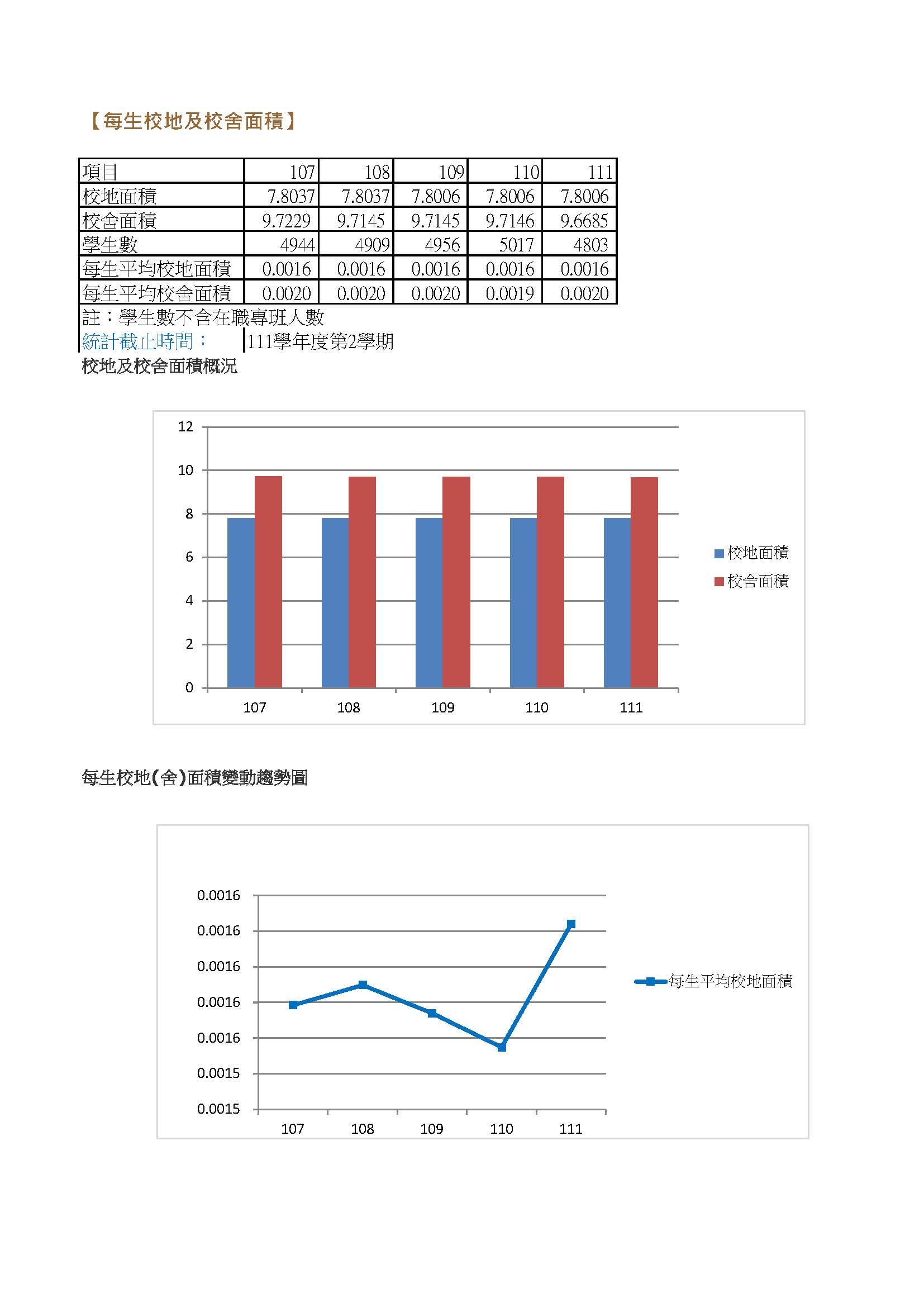 校舍地面積與學生數及趨勢圖-統計至111學年度第2學期1120630_頁面_1.jpg