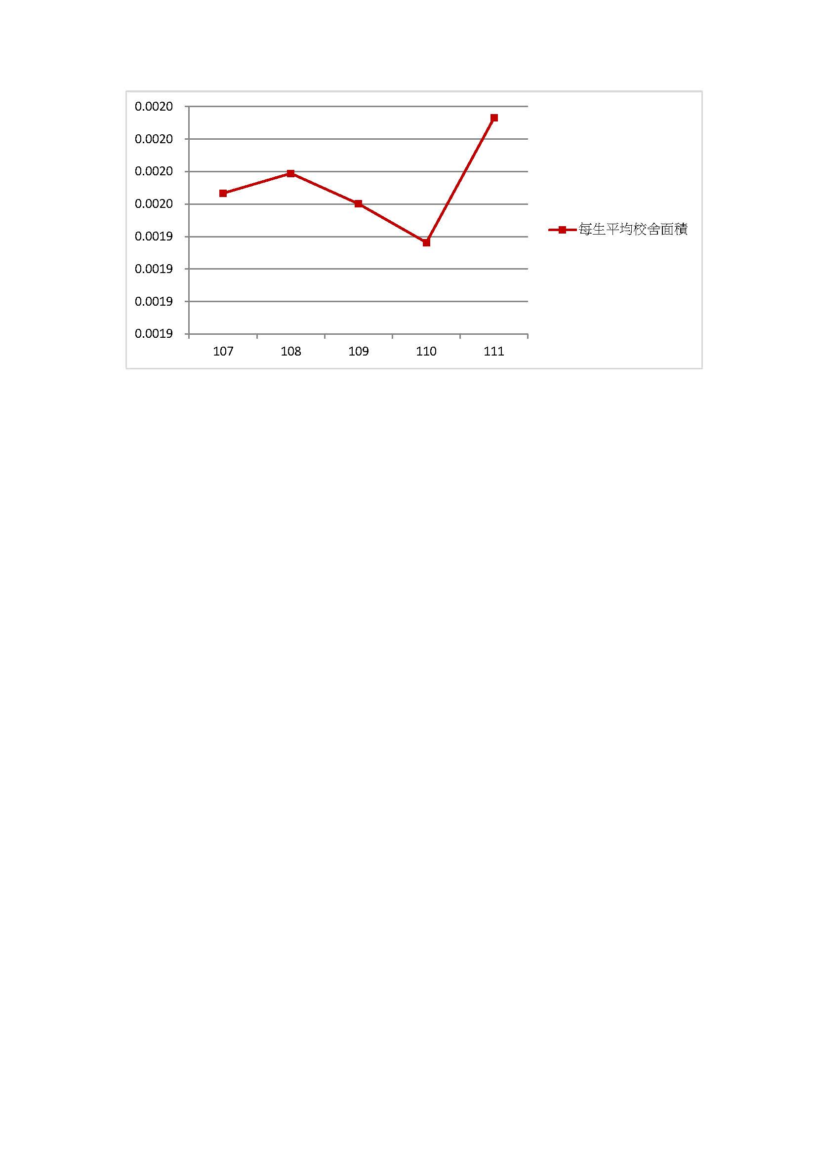 校舍地面積與學生數及趨勢圖-統計至111學年度第2學期1120630_頁面_2.jpg