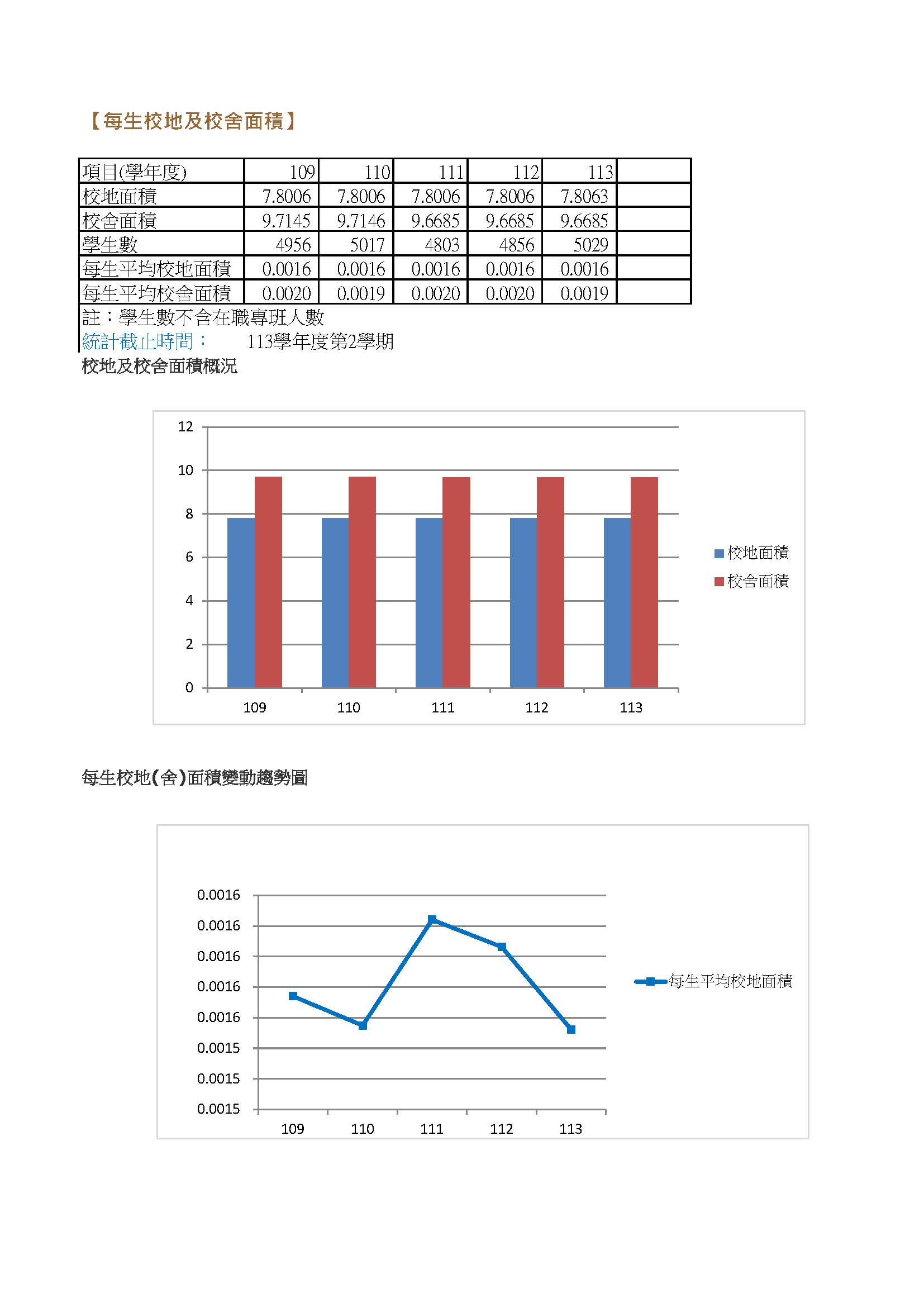 校舍地面積與學生數及趨勢圖-統計至113學年度第2學期0731_頁面_1.jpg