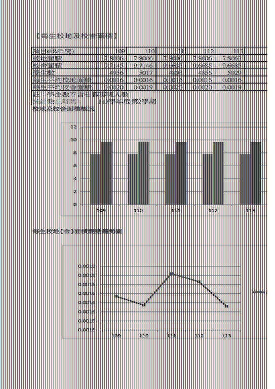 校舍地面積與學生數及趨勢圖-統計至113學年度第2學期0731_頁面_1.jpg