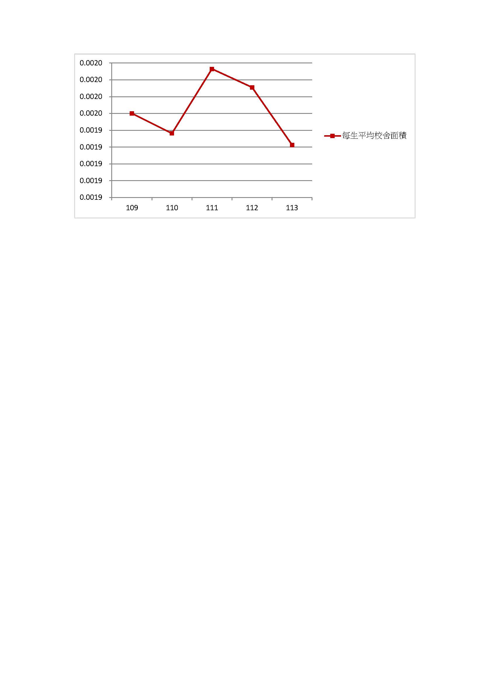 校舍地面積與學生數及趨勢圖-統計至113學年度第2學期0731_頁面_2.jpg