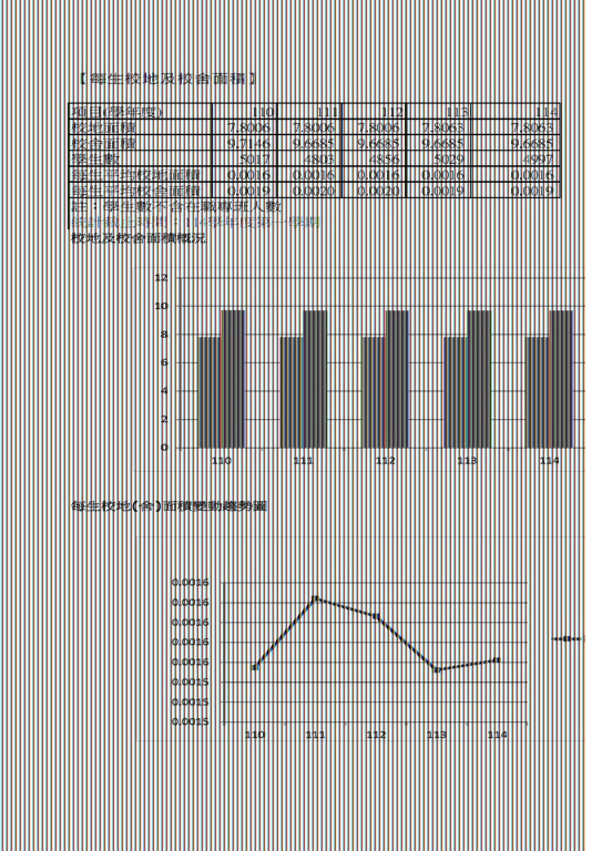 校舍地面積與學生數及趨勢圖-統計至114學年度第1學期1150131_頁面_1.jpg