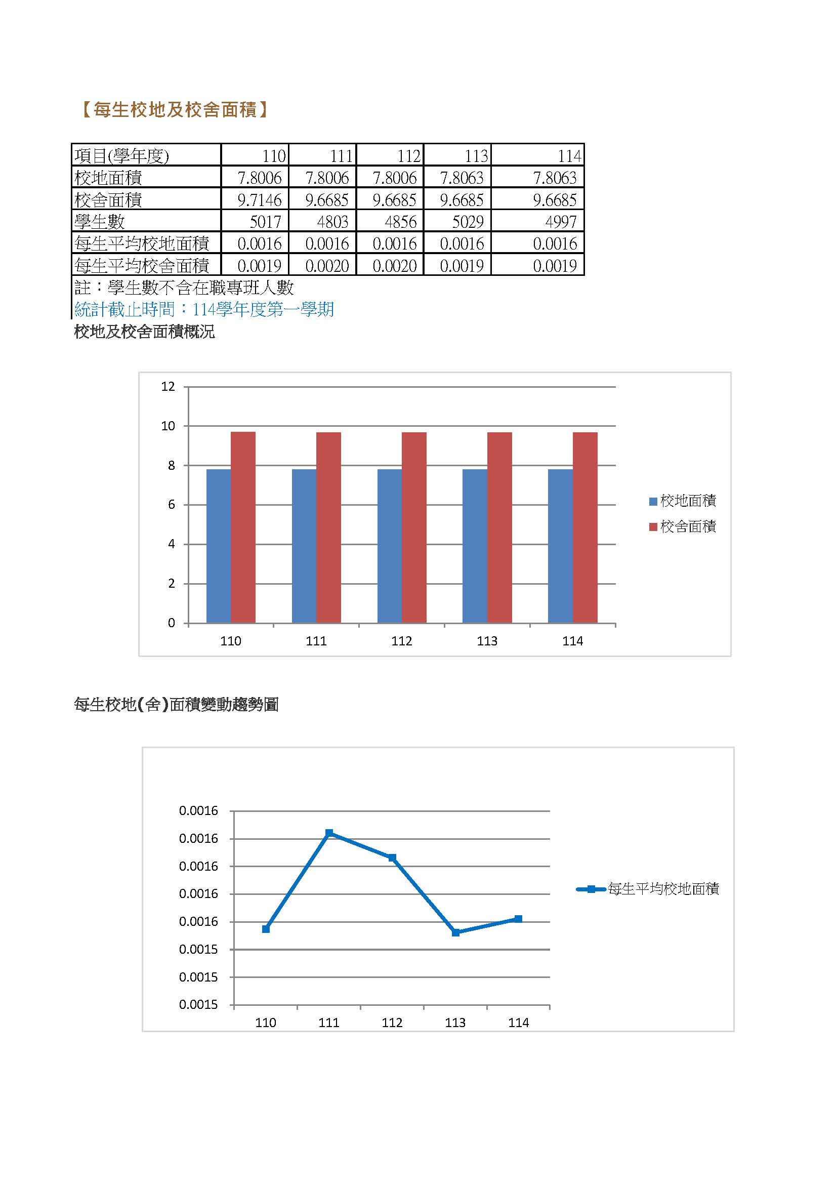 校舍地面積與學生數及趨勢圖-統計至114學年度第1學期1150131_頁面_1.jpg