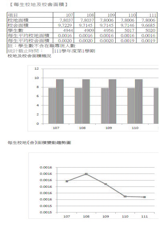 校舍地面積與學生數及趨勢圖1.JPG