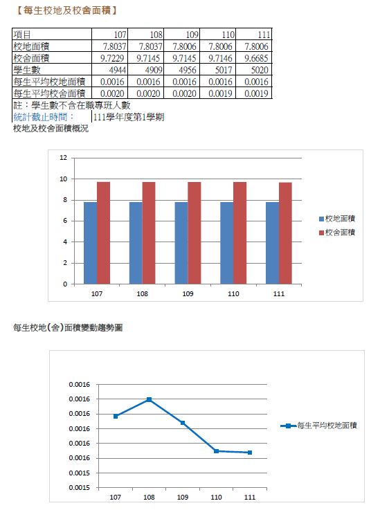 校舍地面積與學生數及趨勢圖1.JPG