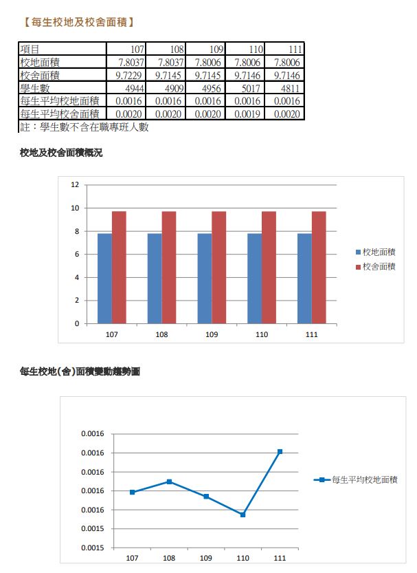 每生校地及校舍面積.JPG