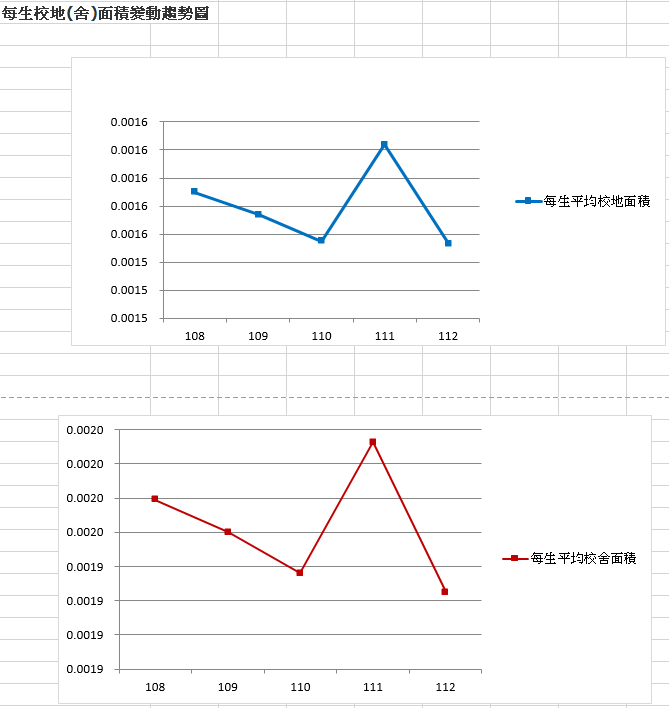 至112年每生校地(舍)面積變動趨勢圖.png