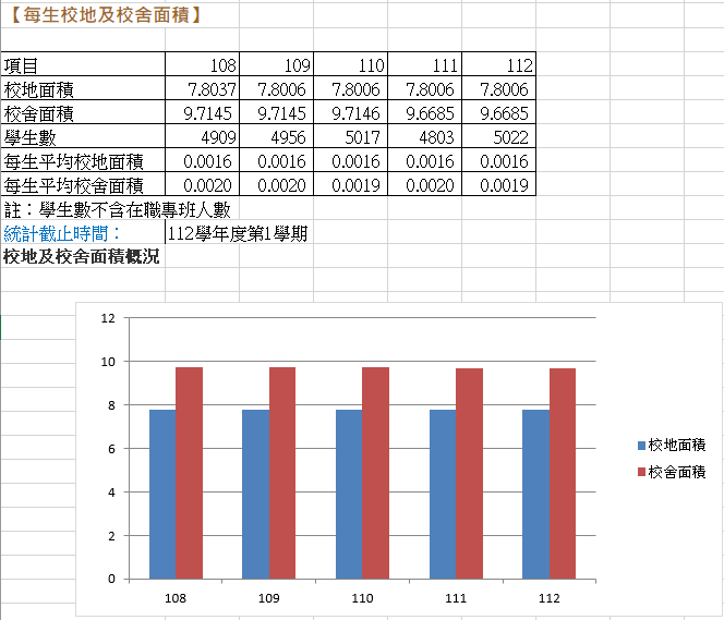 至112年每生校地及校舍面積.png