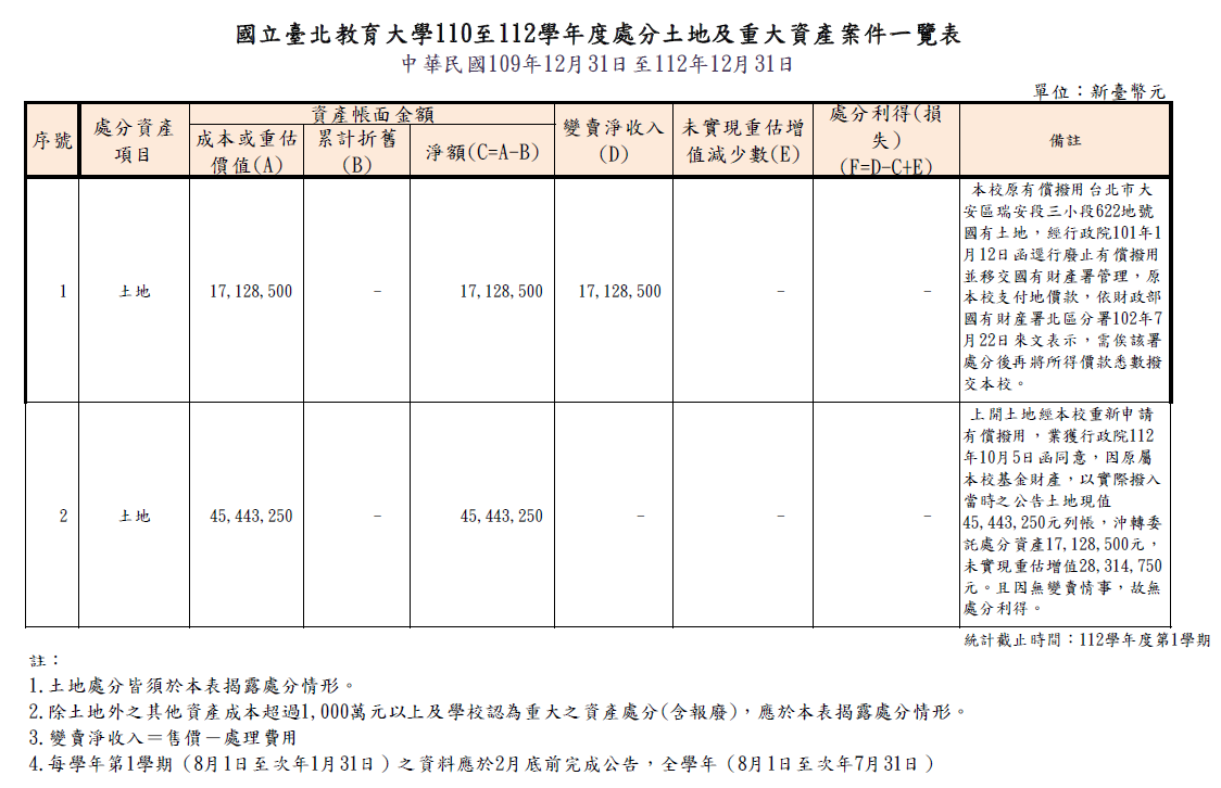 至112年處分土地及重大資產案件一覽表.png