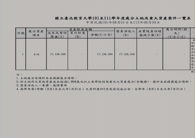 處分土地及重大資產案件一覽表＿統計至111學年度第2學期1120630.jpg