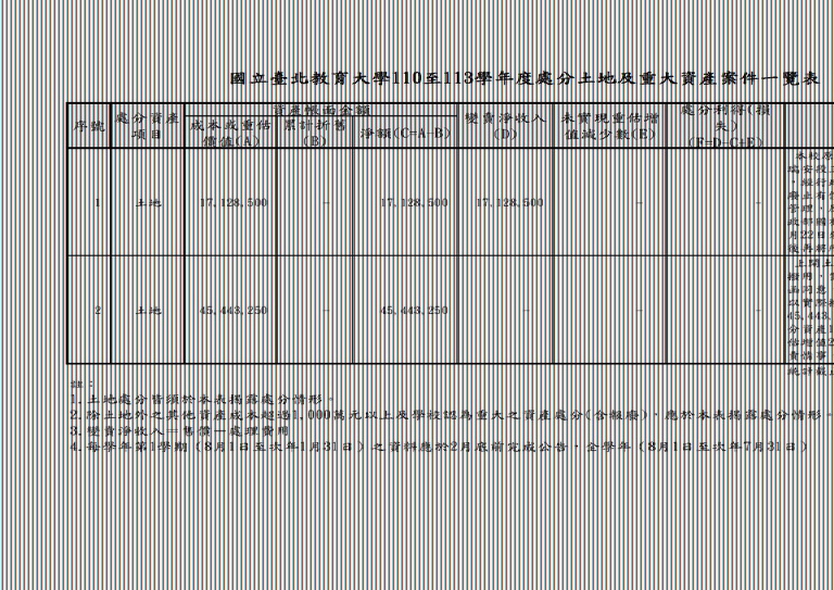 處分土地及重大資產案件一覽表＿統計至113學年度第2學期.jpg