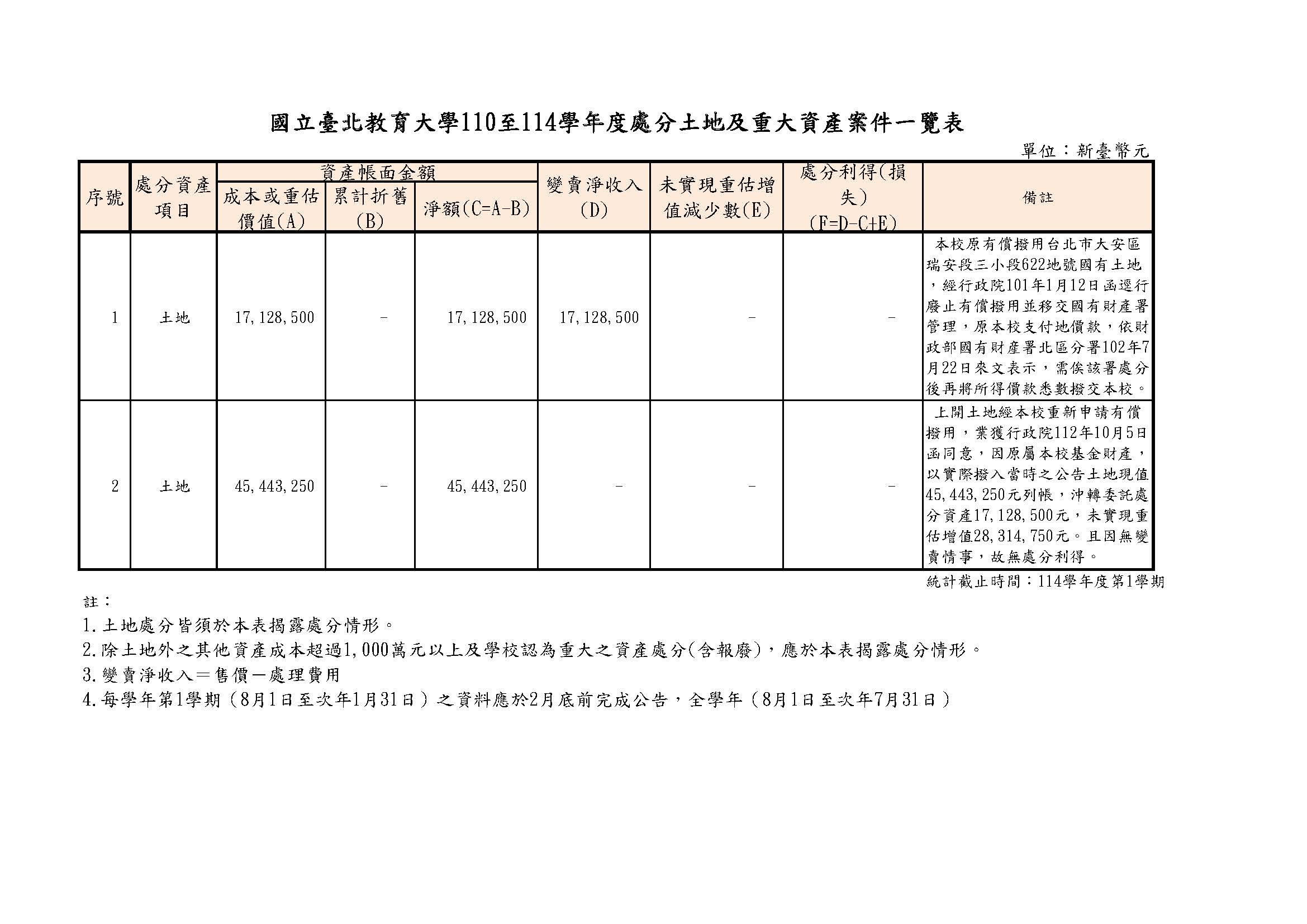 處分土地及重大資產案件一覽表＿統計至114學年度第1學期.jpg