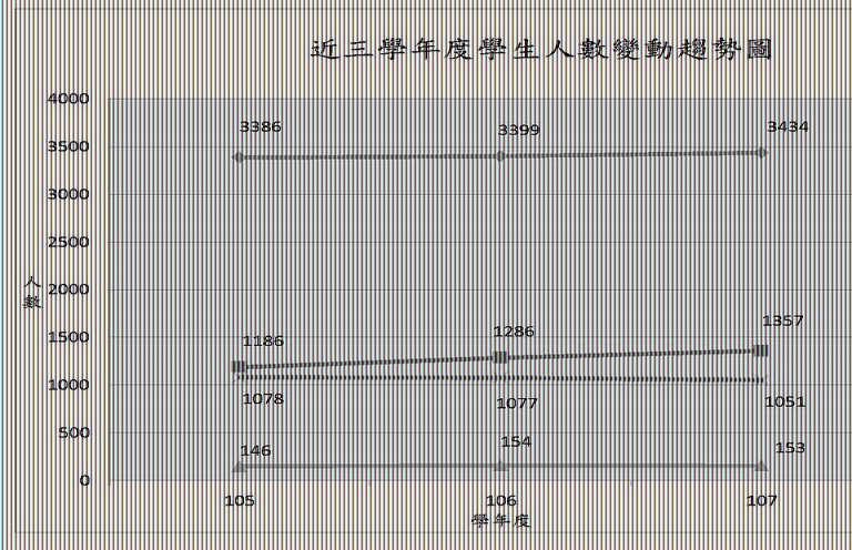 趨勢圖(105-107年)1(錦玲組長提供1070927)(放公開資訊網站60x60).jpg