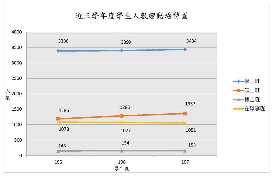 趨勢圖(105-107年)1(錦玲組長提供1070927)(放公開資訊網站60x60).jpg