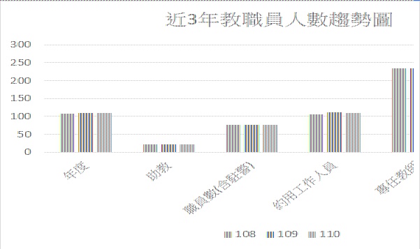 近3年教職員工趨勢圖.gif