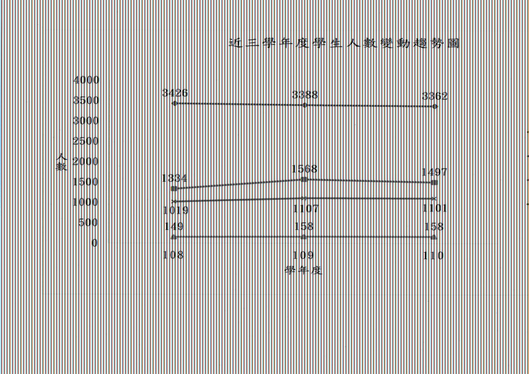 近三學年度學生人數變動趨勢圖(108-110)60.60...jpg