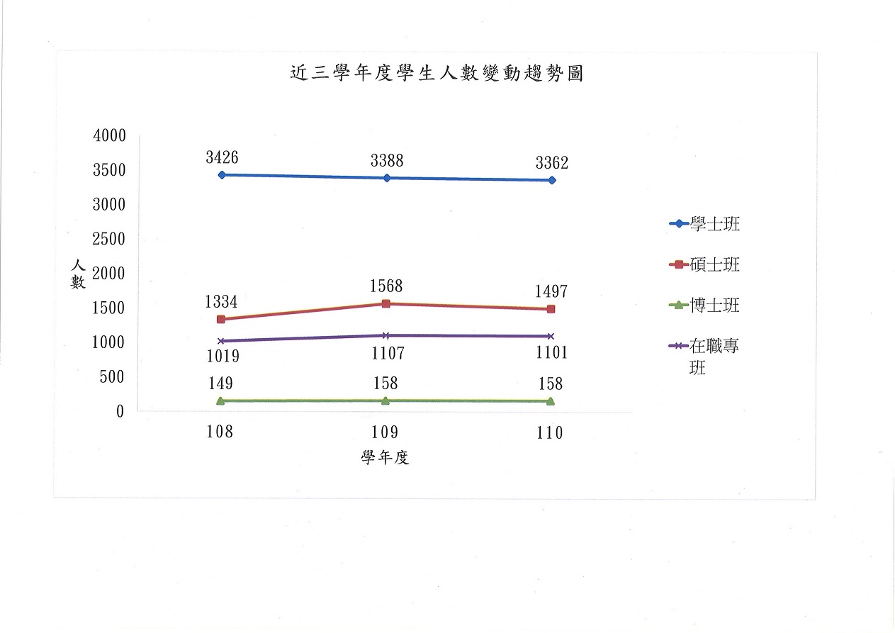 近三學年度學生人數變動趨勢圖(108-110)60.60...jpg