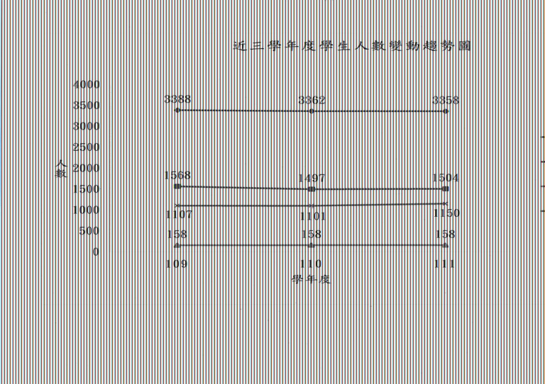 近三學年度學生人數變動趨勢圖(109-111)(60.60).jpg