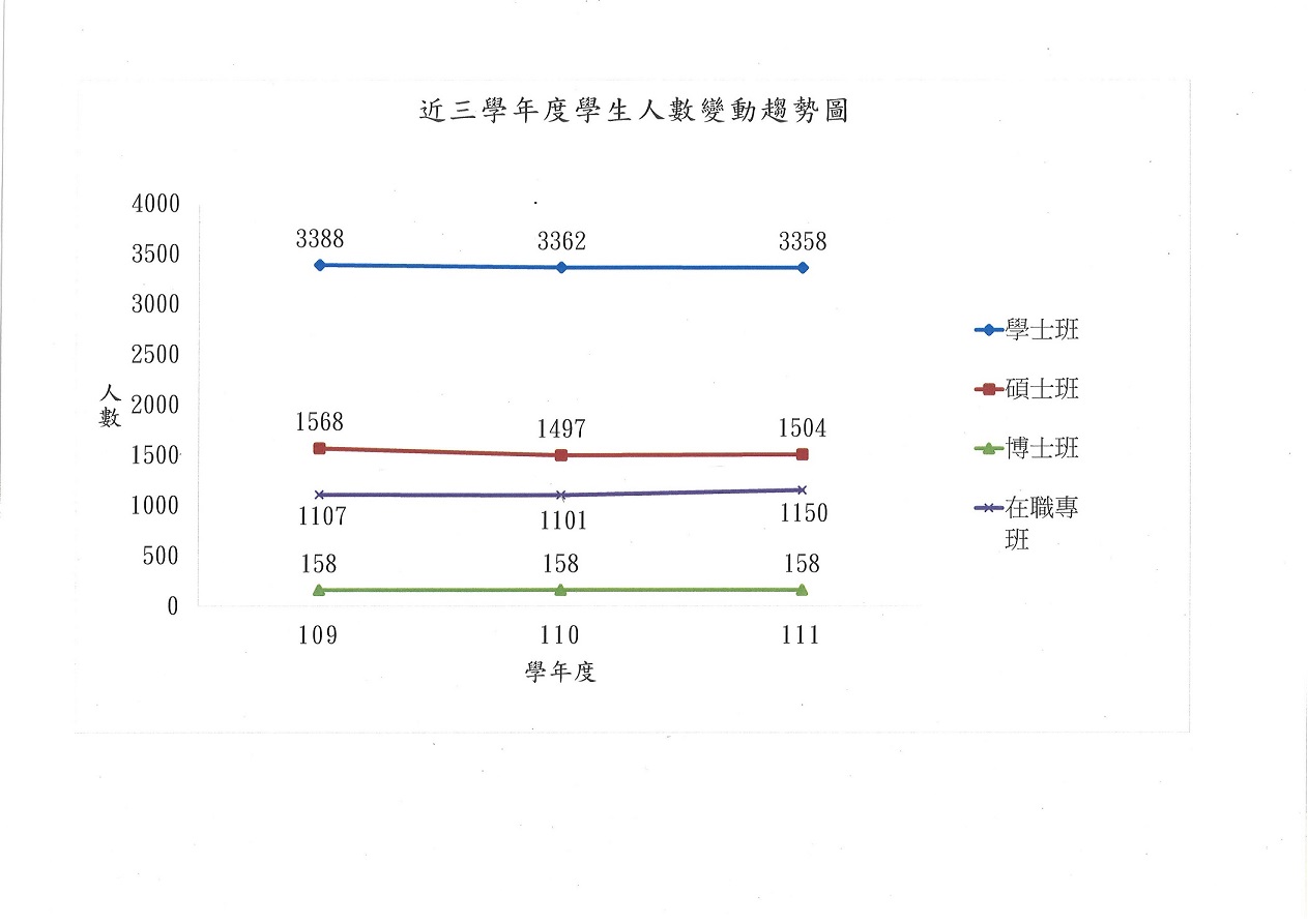 近三學年度學生人數變動趨勢圖(109-111)(60.60).jpg